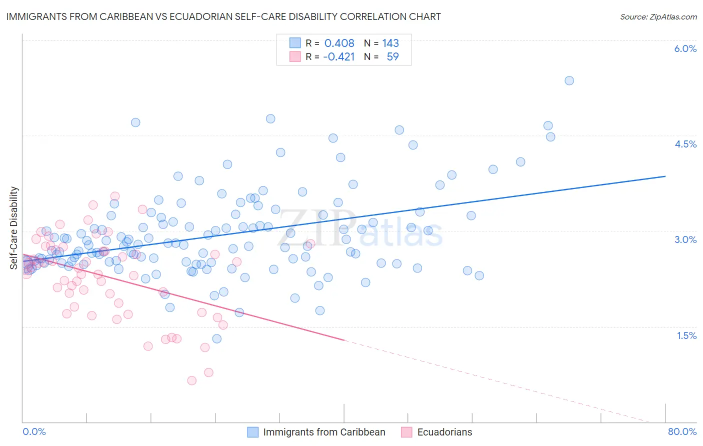 Immigrants from Caribbean vs Ecuadorian Self-Care Disability