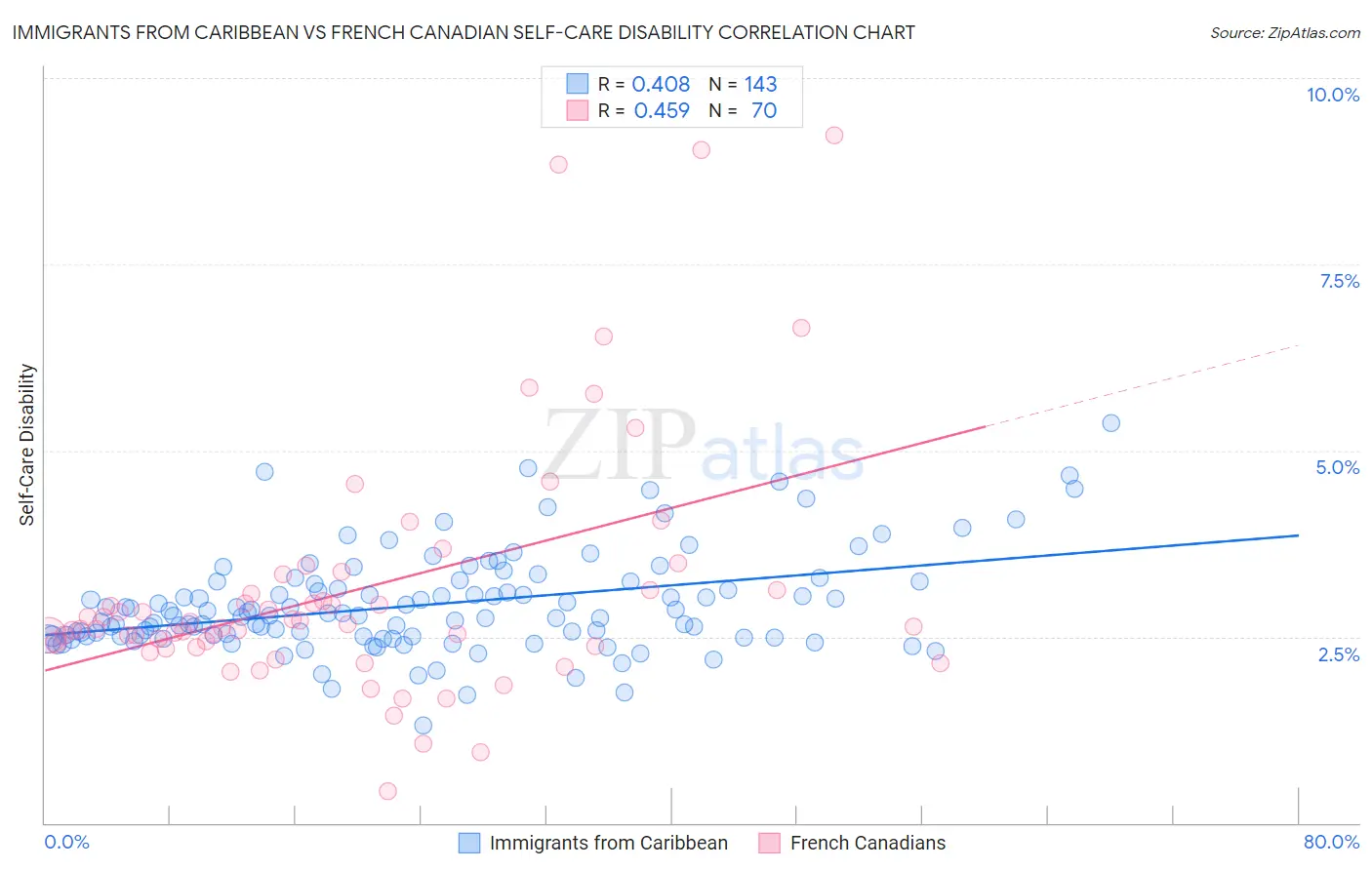 Immigrants from Caribbean vs French Canadian Self-Care Disability
