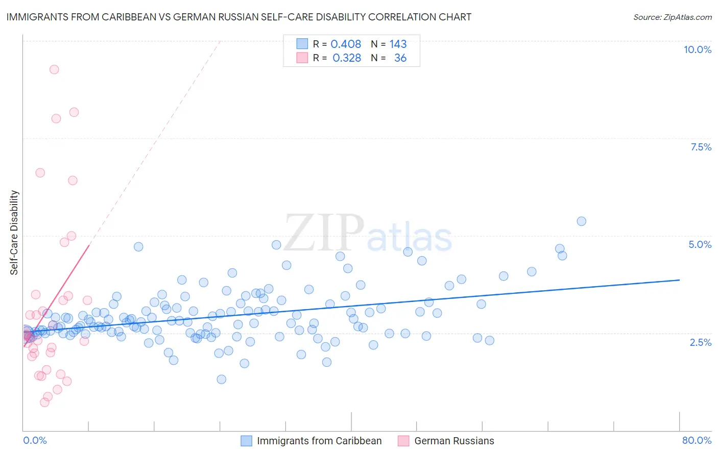 Immigrants from Caribbean vs German Russian Self-Care Disability