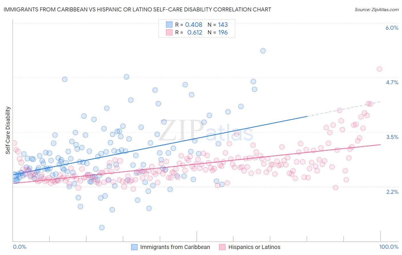 Immigrants from Caribbean vs Hispanic or Latino Self-Care Disability