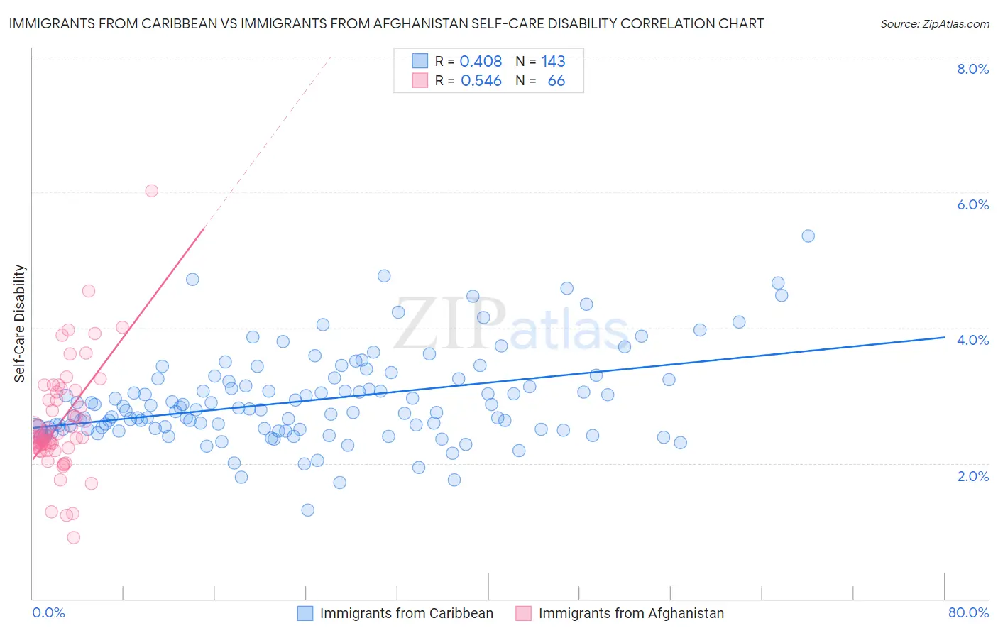 Immigrants from Caribbean vs Immigrants from Afghanistan Self-Care Disability