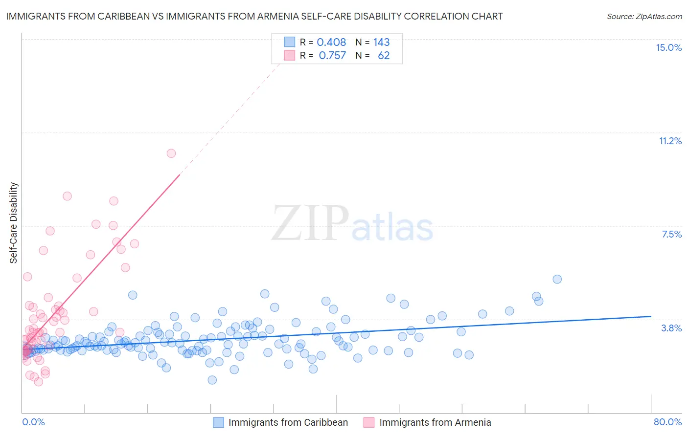 Immigrants from Caribbean vs Immigrants from Armenia Self-Care Disability