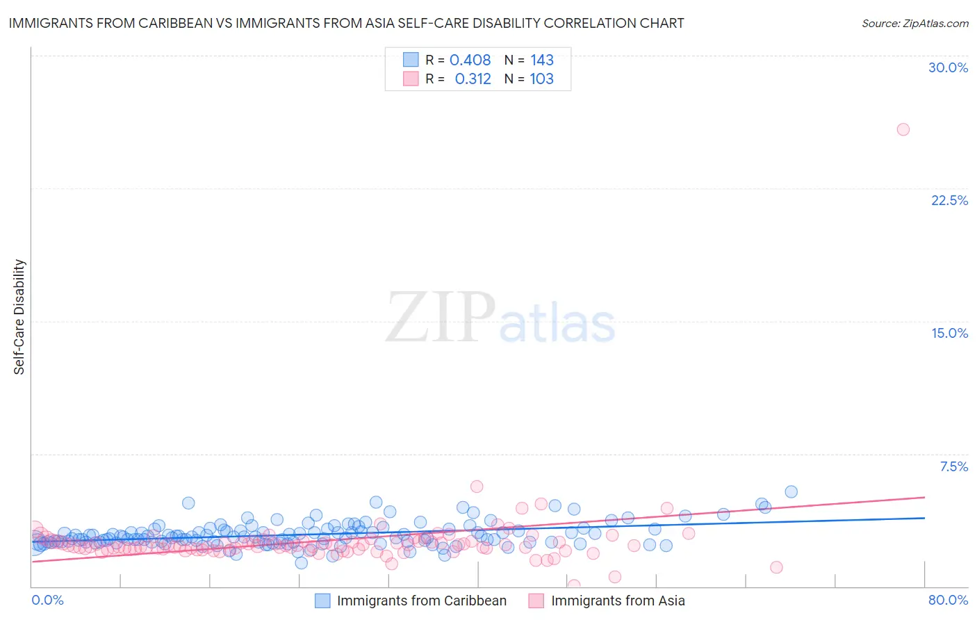 Immigrants from Caribbean vs Immigrants from Asia Self-Care Disability