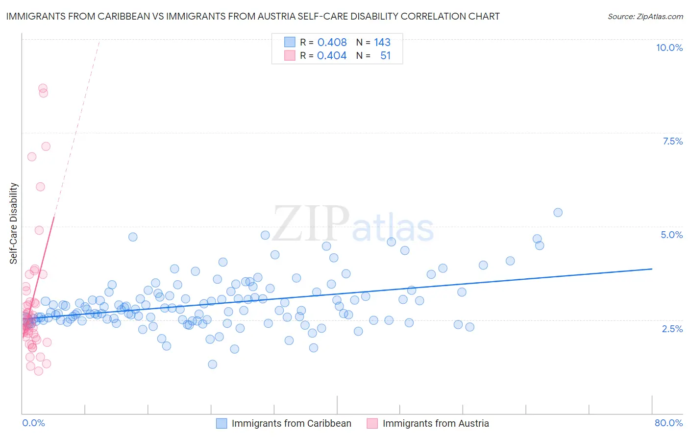 Immigrants from Caribbean vs Immigrants from Austria Self-Care Disability