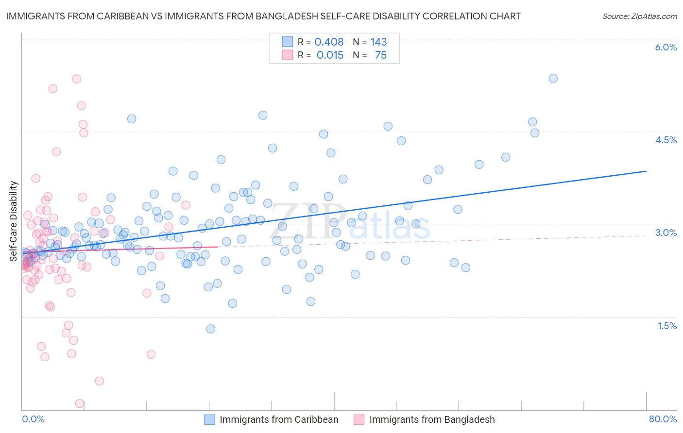 Immigrants from Caribbean vs Immigrants from Bangladesh Self-Care Disability