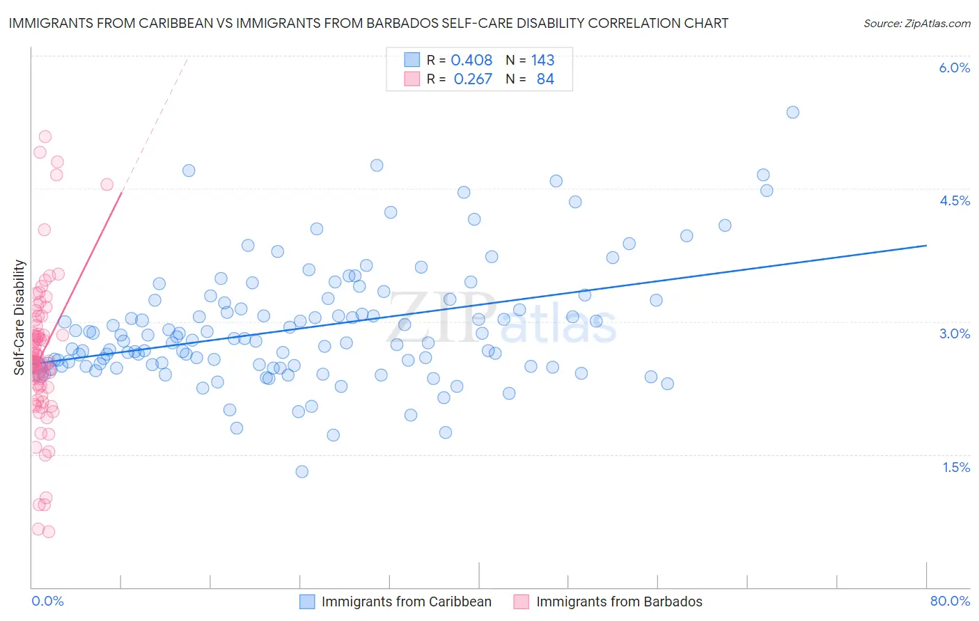 Immigrants from Caribbean vs Immigrants from Barbados Self-Care Disability