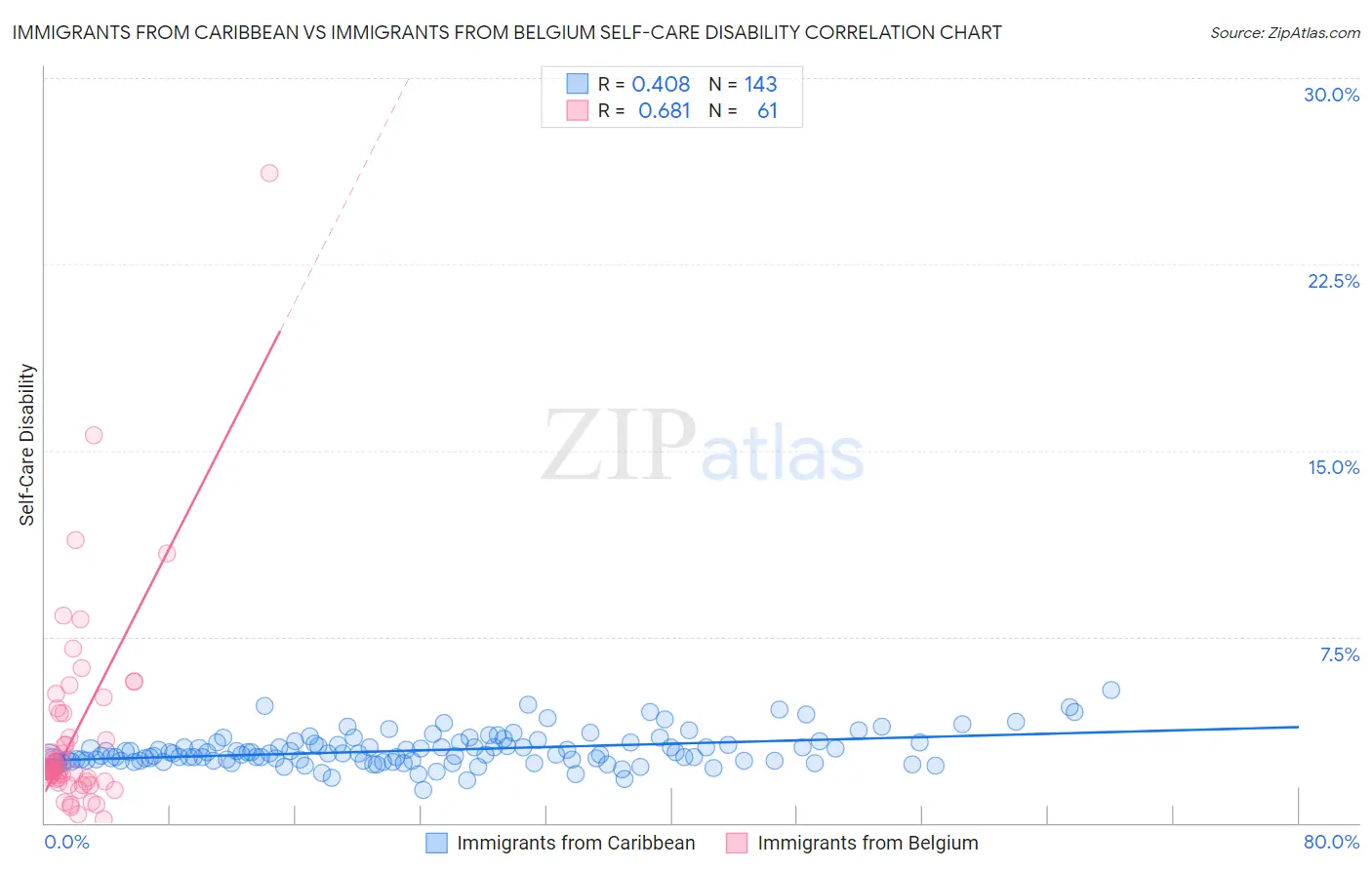 Immigrants from Caribbean vs Immigrants from Belgium Self-Care Disability