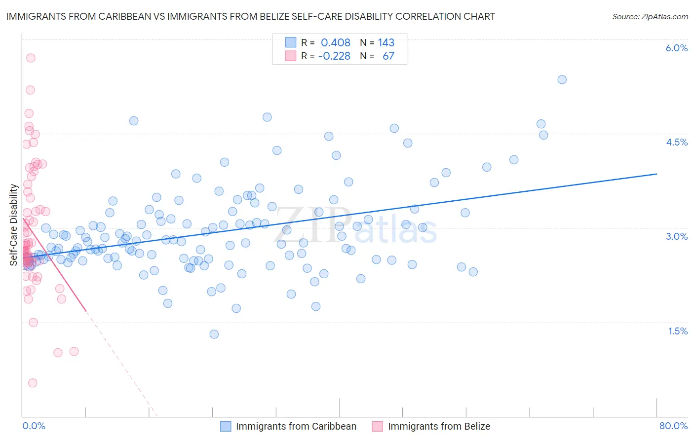 Immigrants from Caribbean vs Immigrants from Belize Self-Care Disability