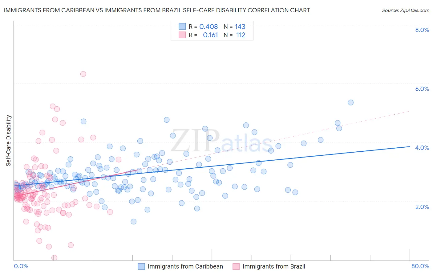 Immigrants from Caribbean vs Immigrants from Brazil Self-Care Disability