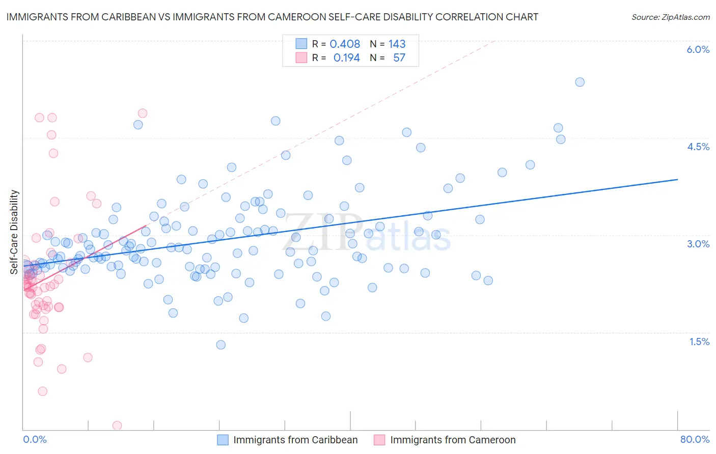 Immigrants from Caribbean vs Immigrants from Cameroon Self-Care Disability