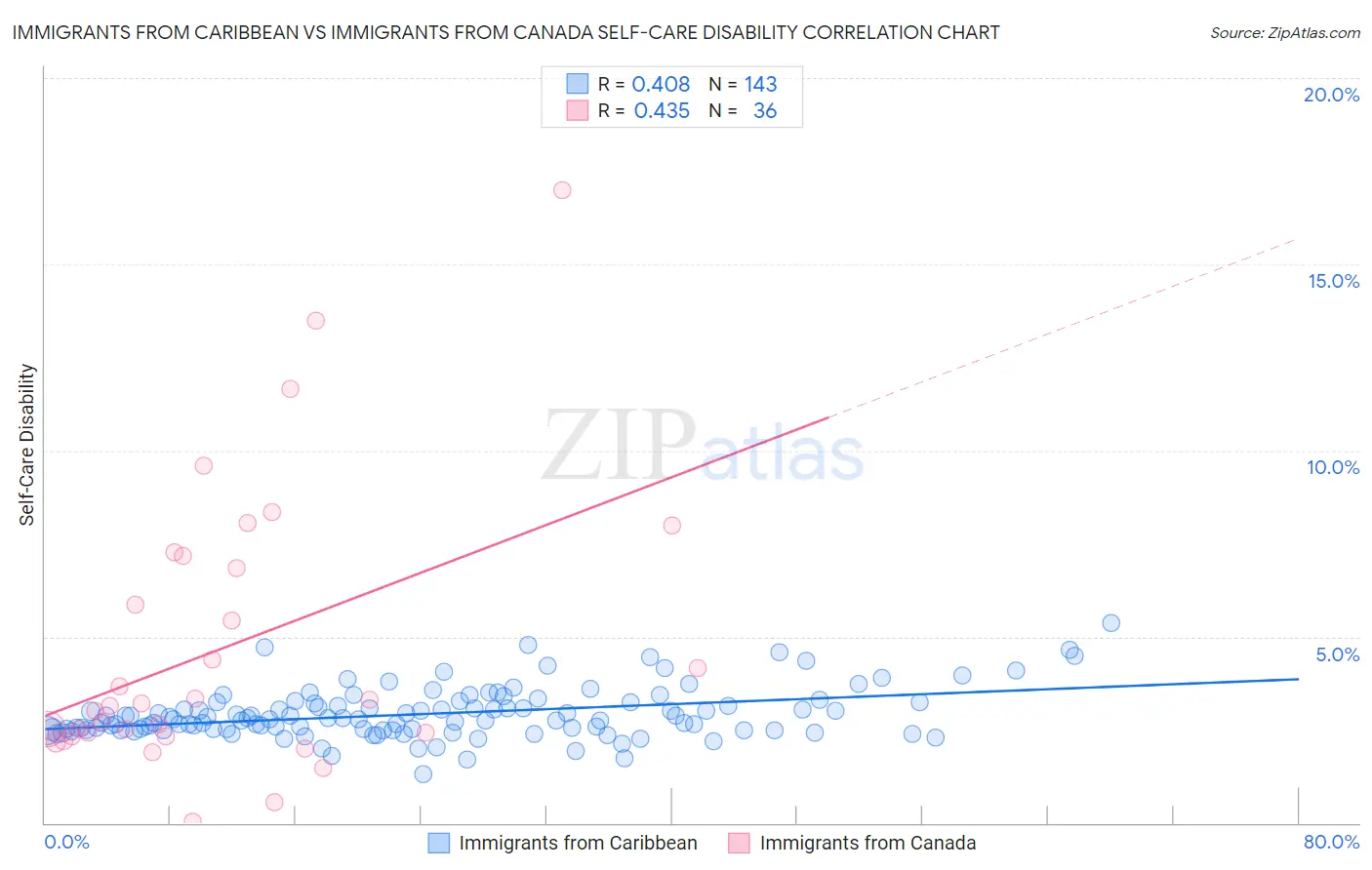 Immigrants from Caribbean vs Immigrants from Canada Self-Care Disability