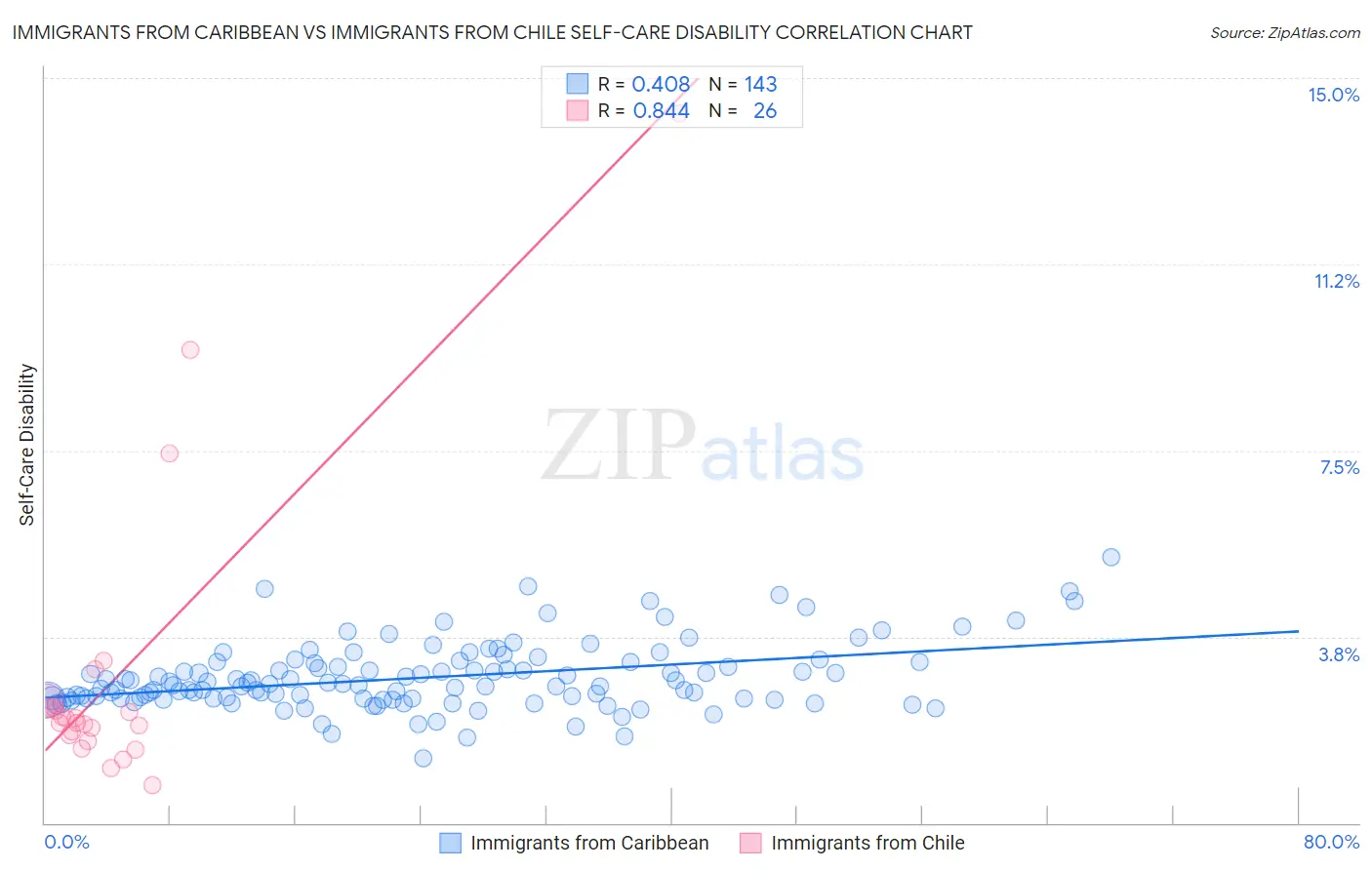 Immigrants from Caribbean vs Immigrants from Chile Self-Care Disability