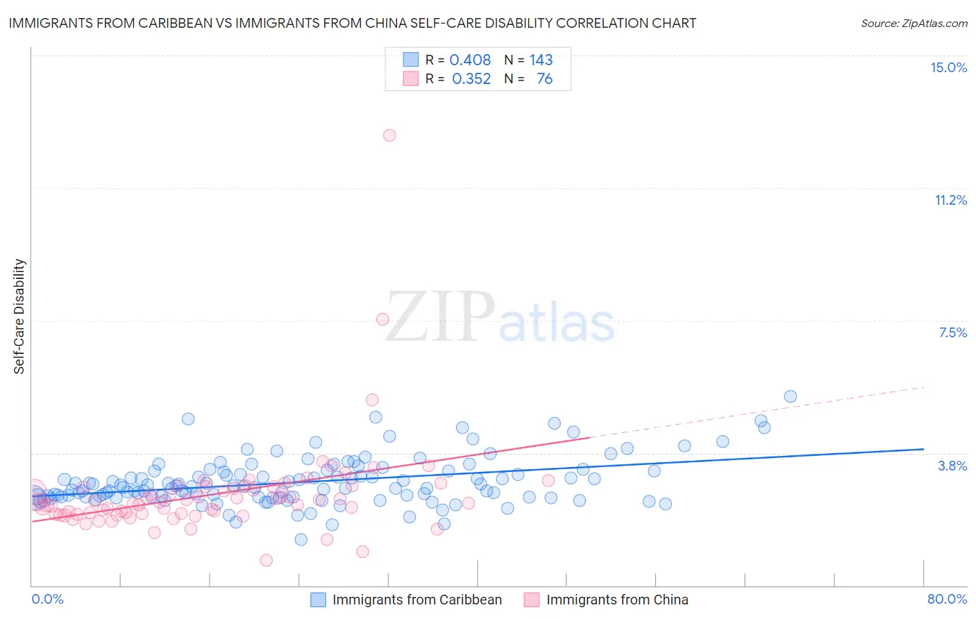 Immigrants from Caribbean vs Immigrants from China Self-Care Disability