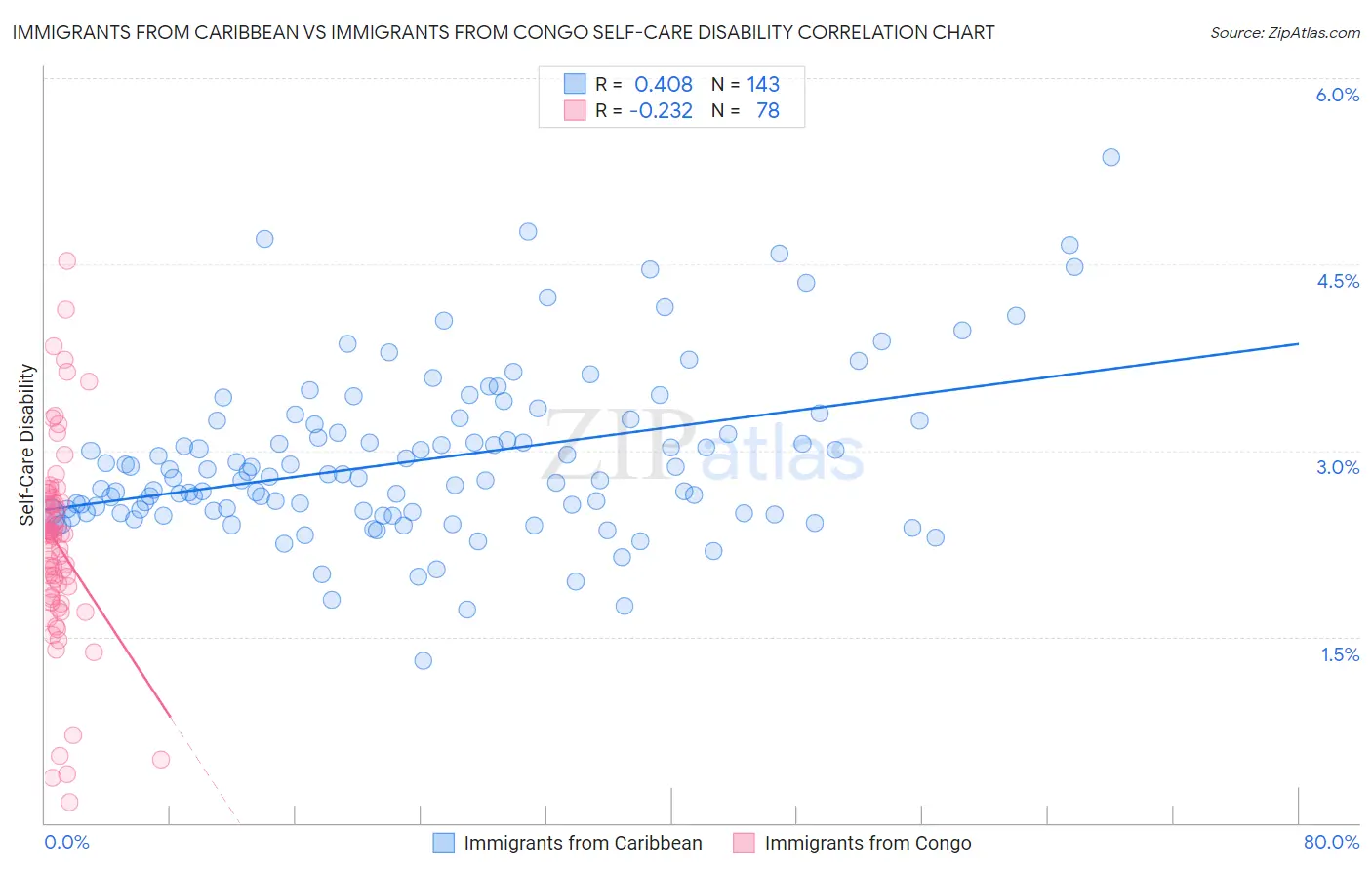 Immigrants from Caribbean vs Immigrants from Congo Self-Care Disability