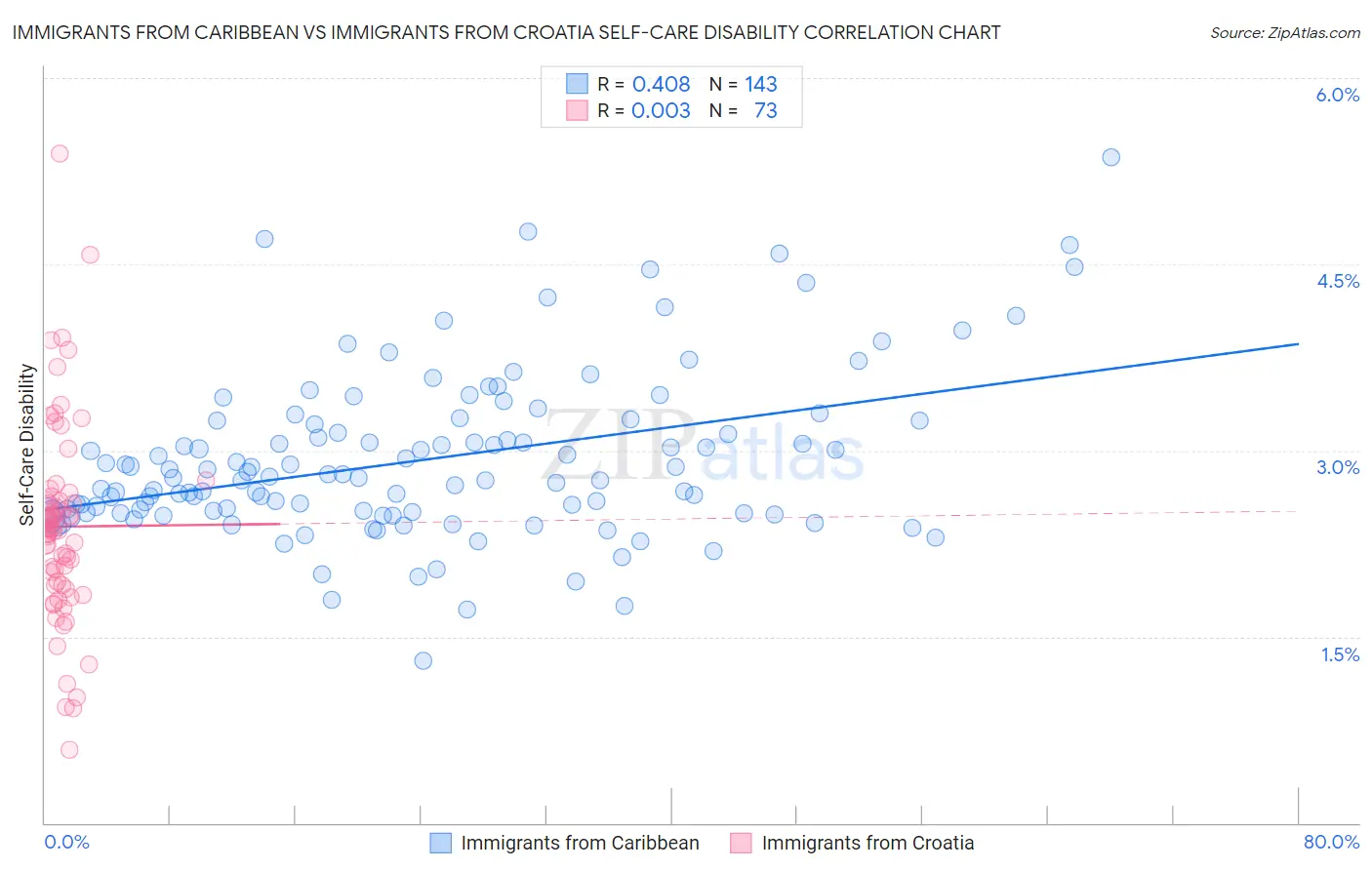Immigrants from Caribbean vs Immigrants from Croatia Self-Care Disability