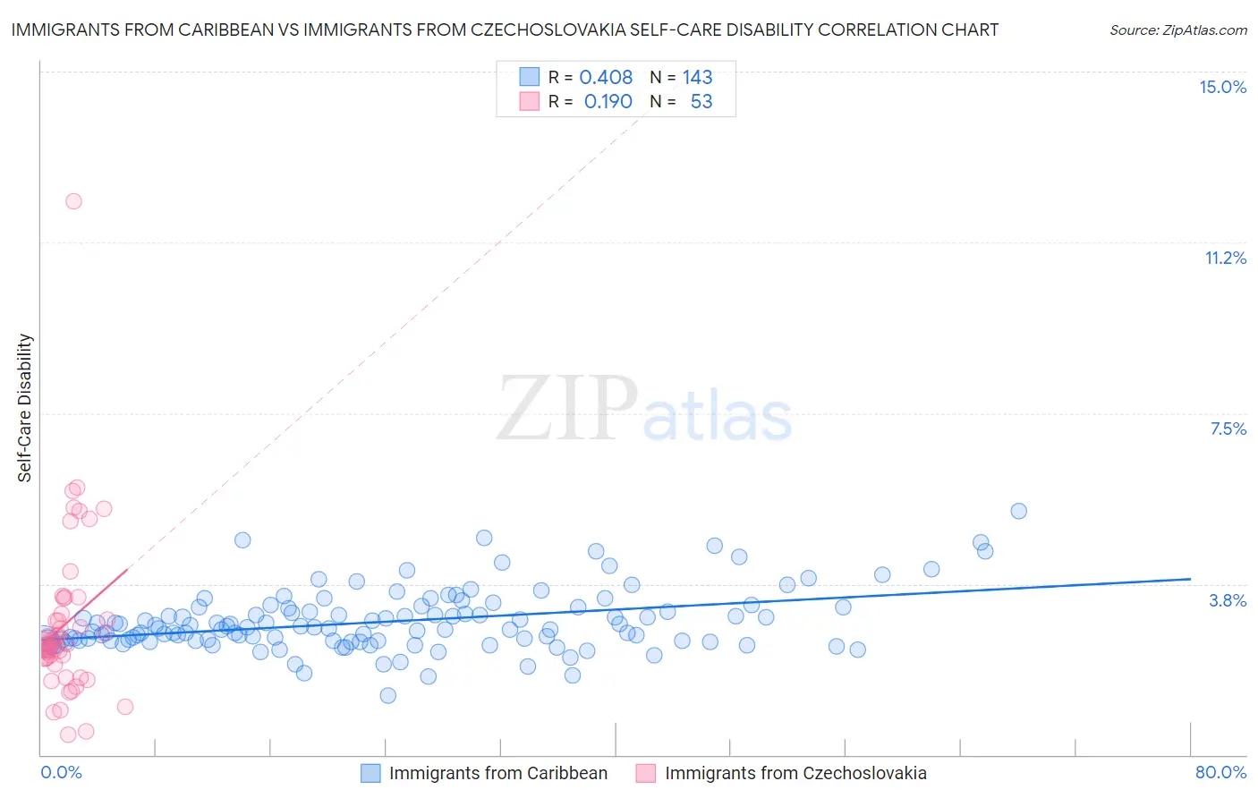 Immigrants from Caribbean vs Immigrants from Czechoslovakia Self-Care Disability