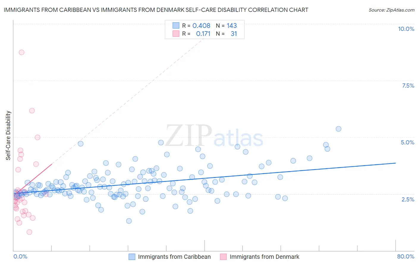 Immigrants from Caribbean vs Immigrants from Denmark Self-Care Disability