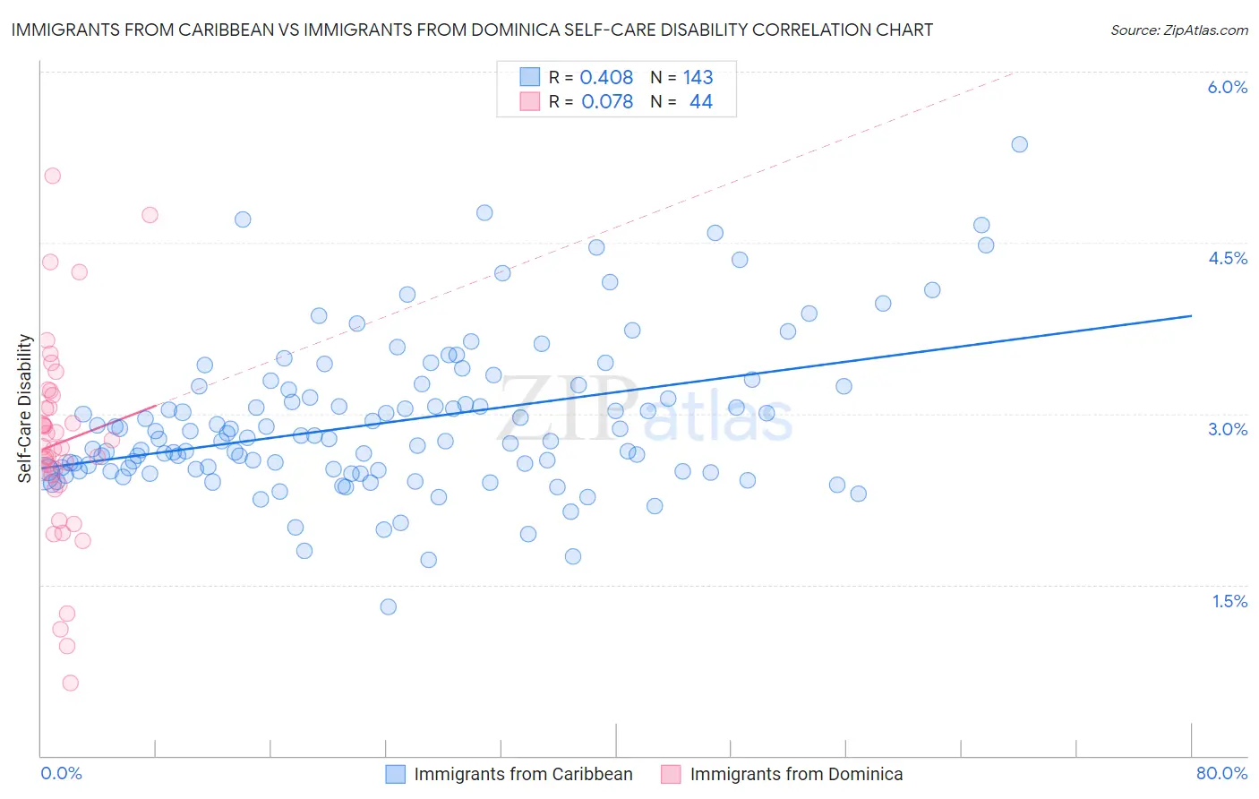 Immigrants from Caribbean vs Immigrants from Dominica Self-Care Disability