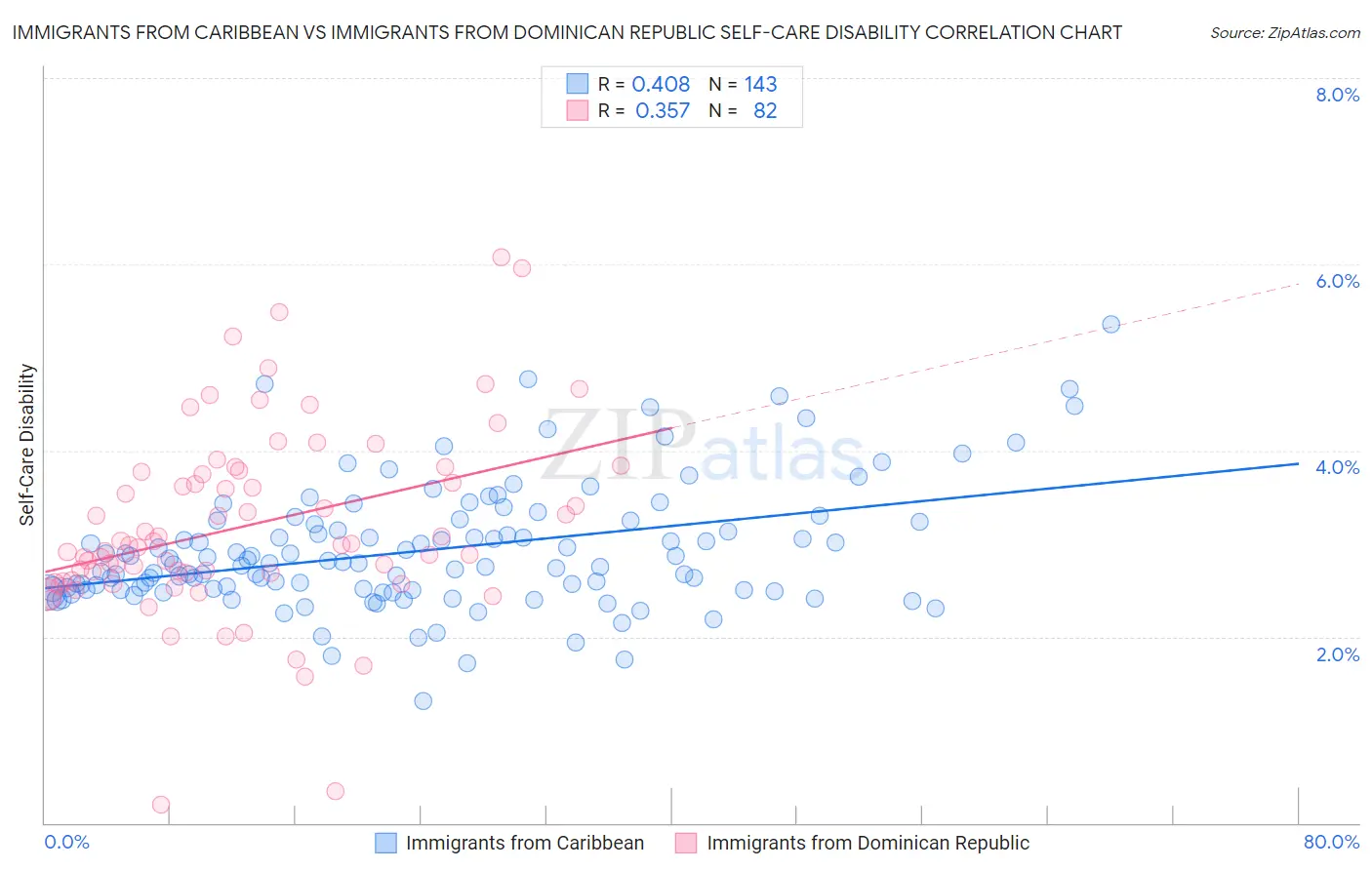 Immigrants from Caribbean vs Immigrants from Dominican Republic Self-Care Disability
