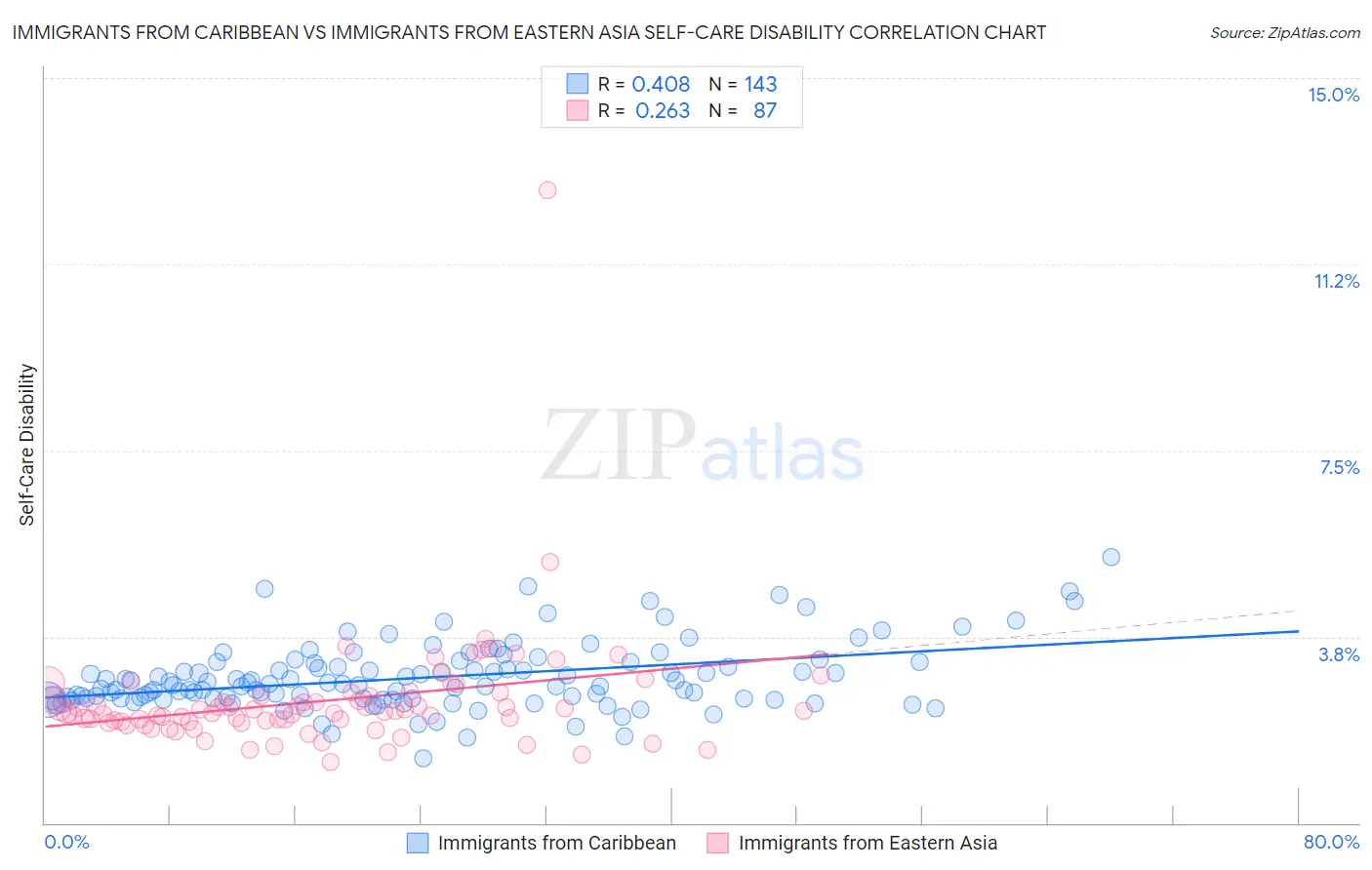 Immigrants from Caribbean vs Immigrants from Eastern Asia Self-Care Disability