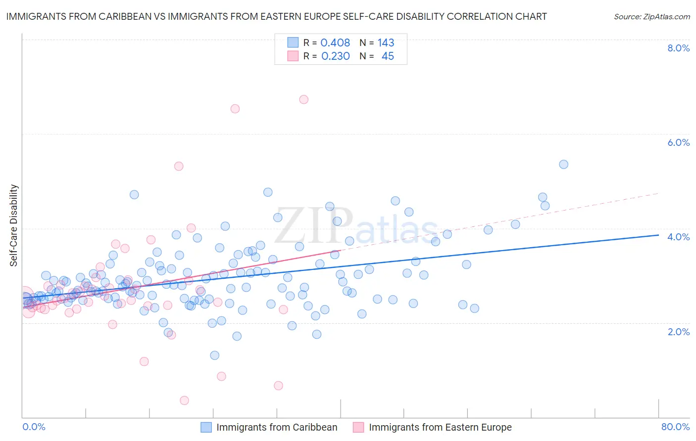 Immigrants from Caribbean vs Immigrants from Eastern Europe Self-Care Disability