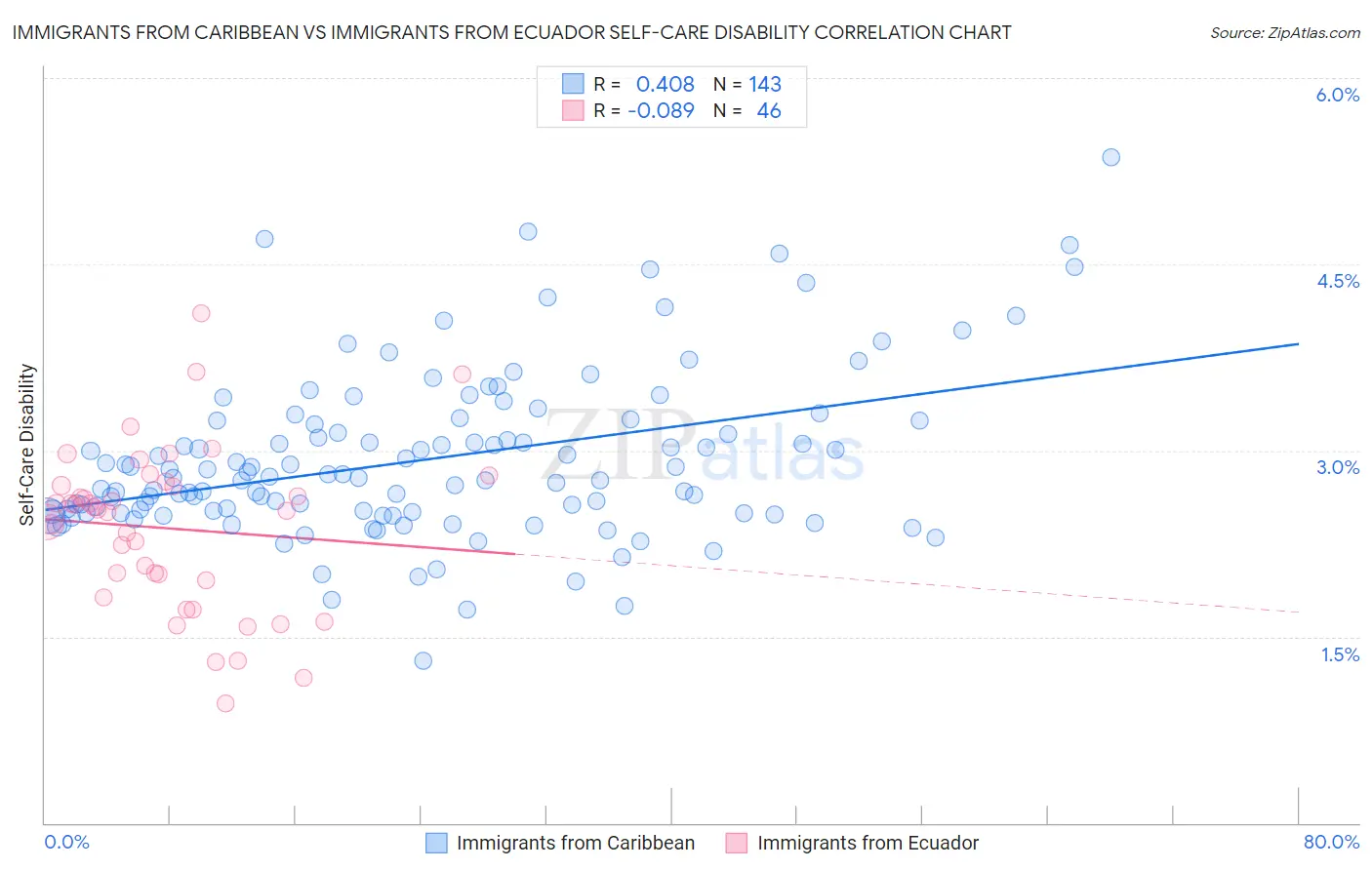 Immigrants from Caribbean vs Immigrants from Ecuador Self-Care Disability