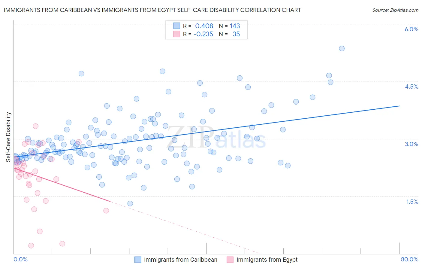 Immigrants from Caribbean vs Immigrants from Egypt Self-Care Disability