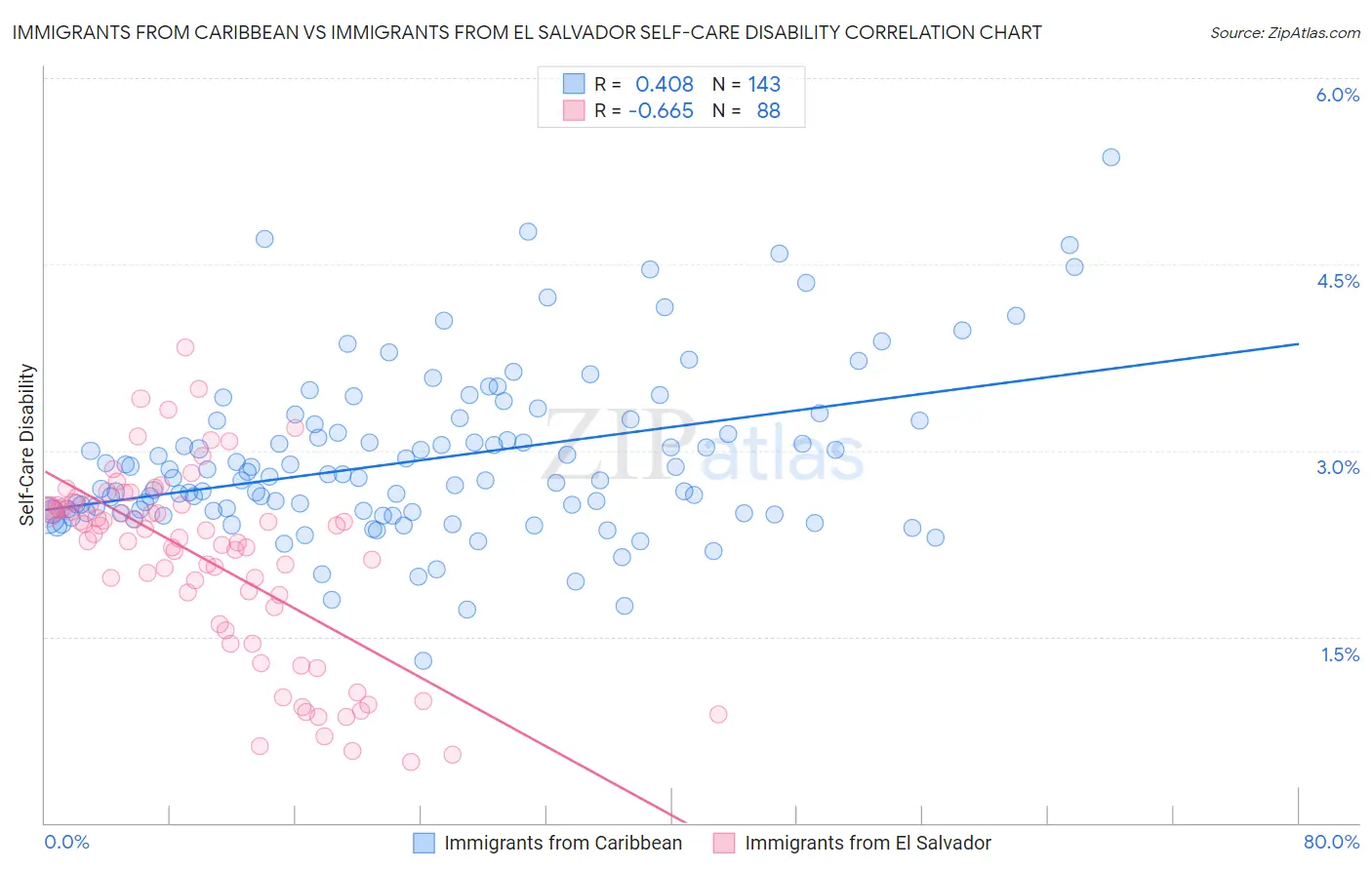 Immigrants from Caribbean vs Immigrants from El Salvador Self-Care Disability