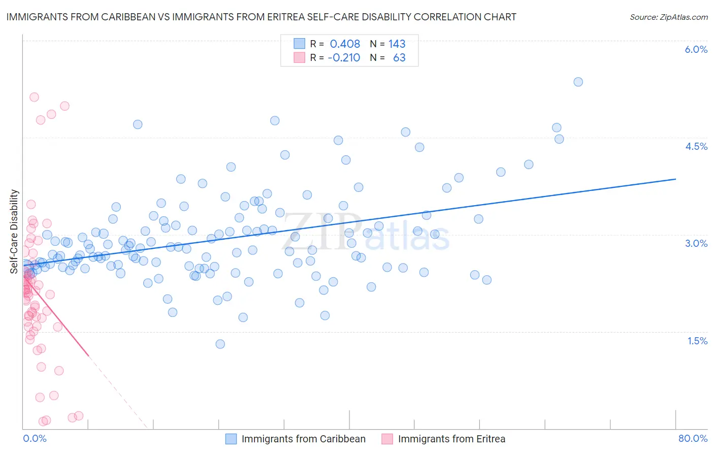 Immigrants from Caribbean vs Immigrants from Eritrea Self-Care Disability