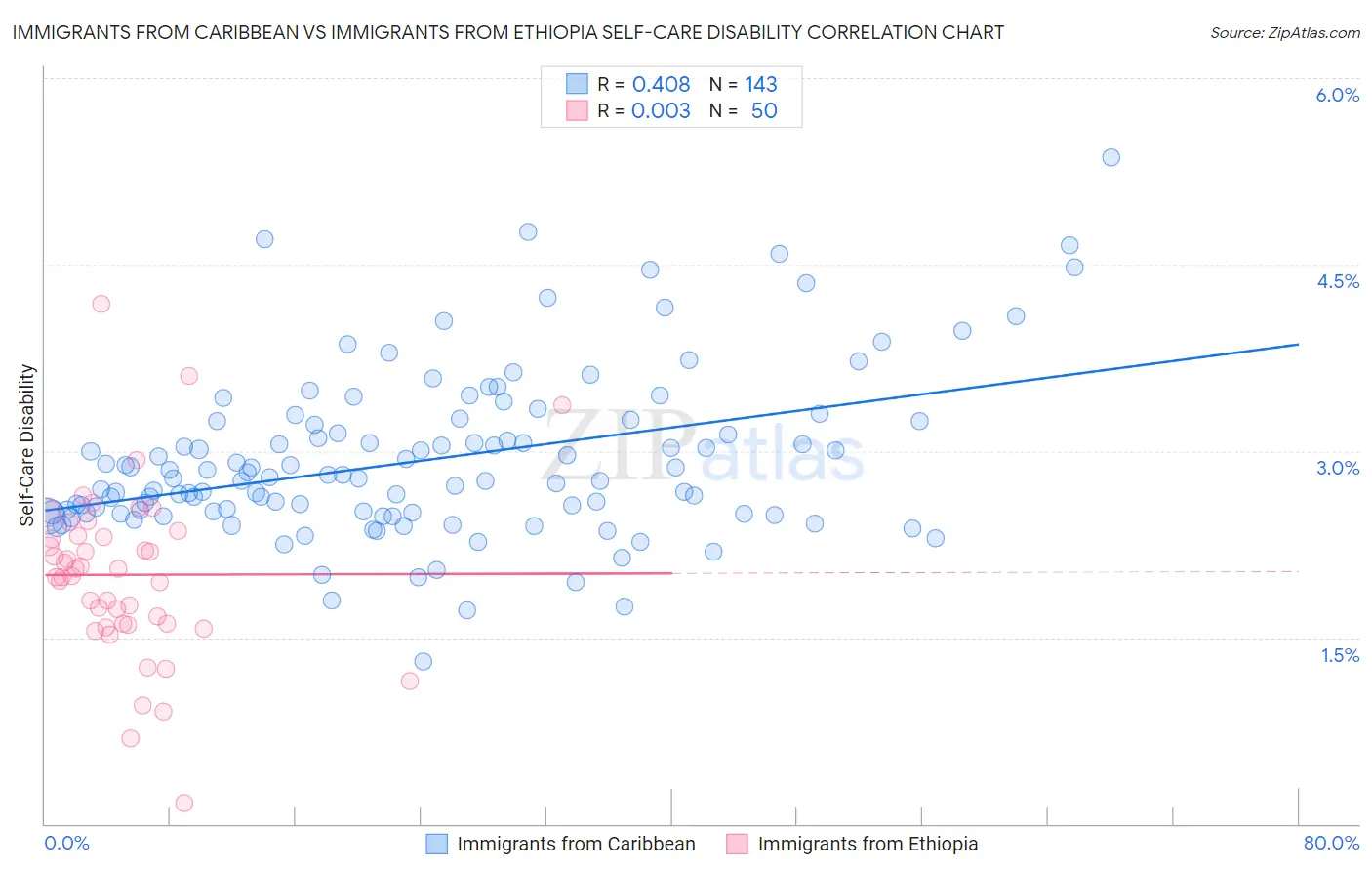 Immigrants from Caribbean vs Immigrants from Ethiopia Self-Care Disability
