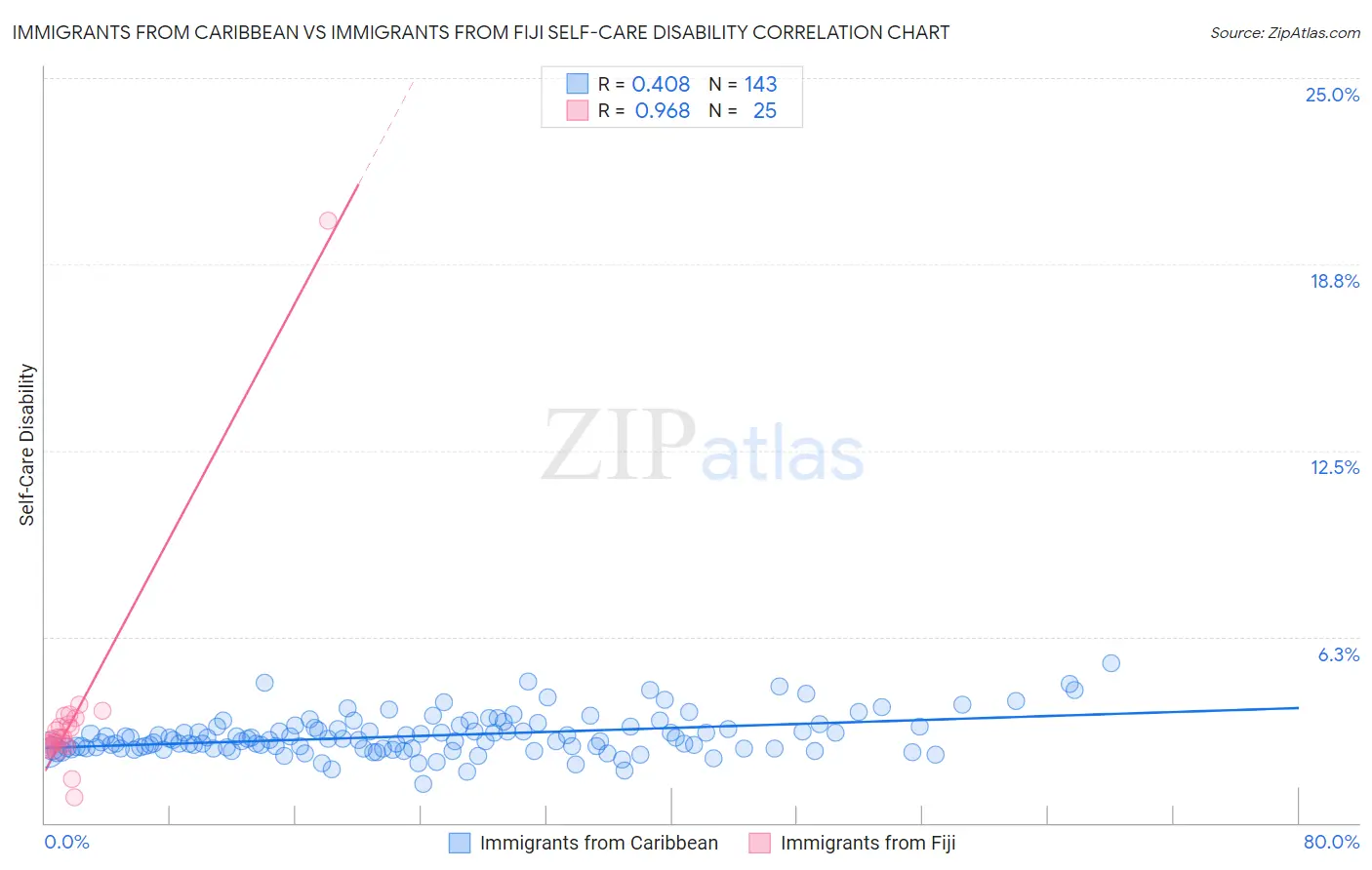 Immigrants from Caribbean vs Immigrants from Fiji Self-Care Disability