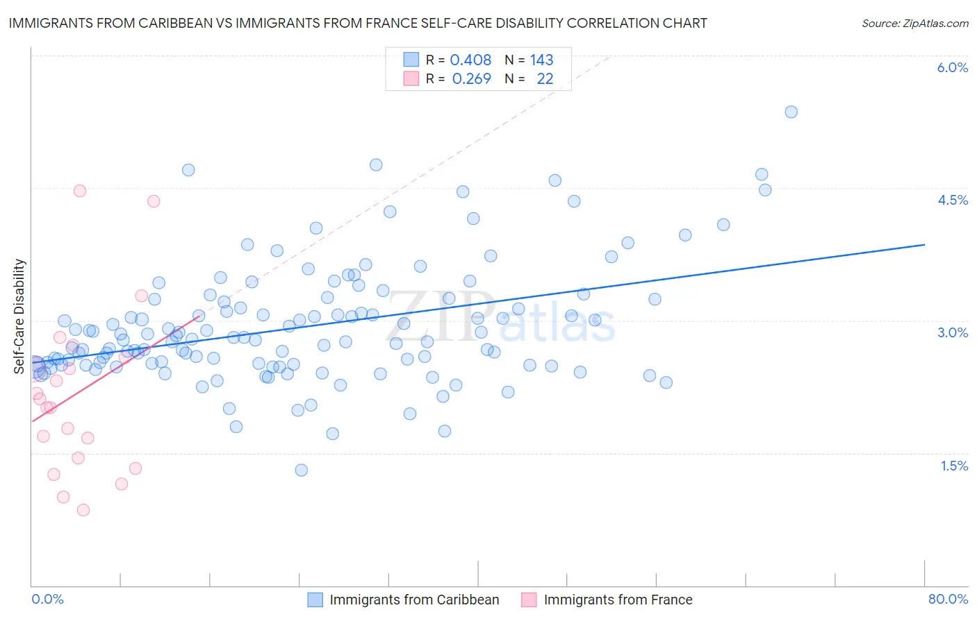 Immigrants from Caribbean vs Immigrants from France Self-Care Disability