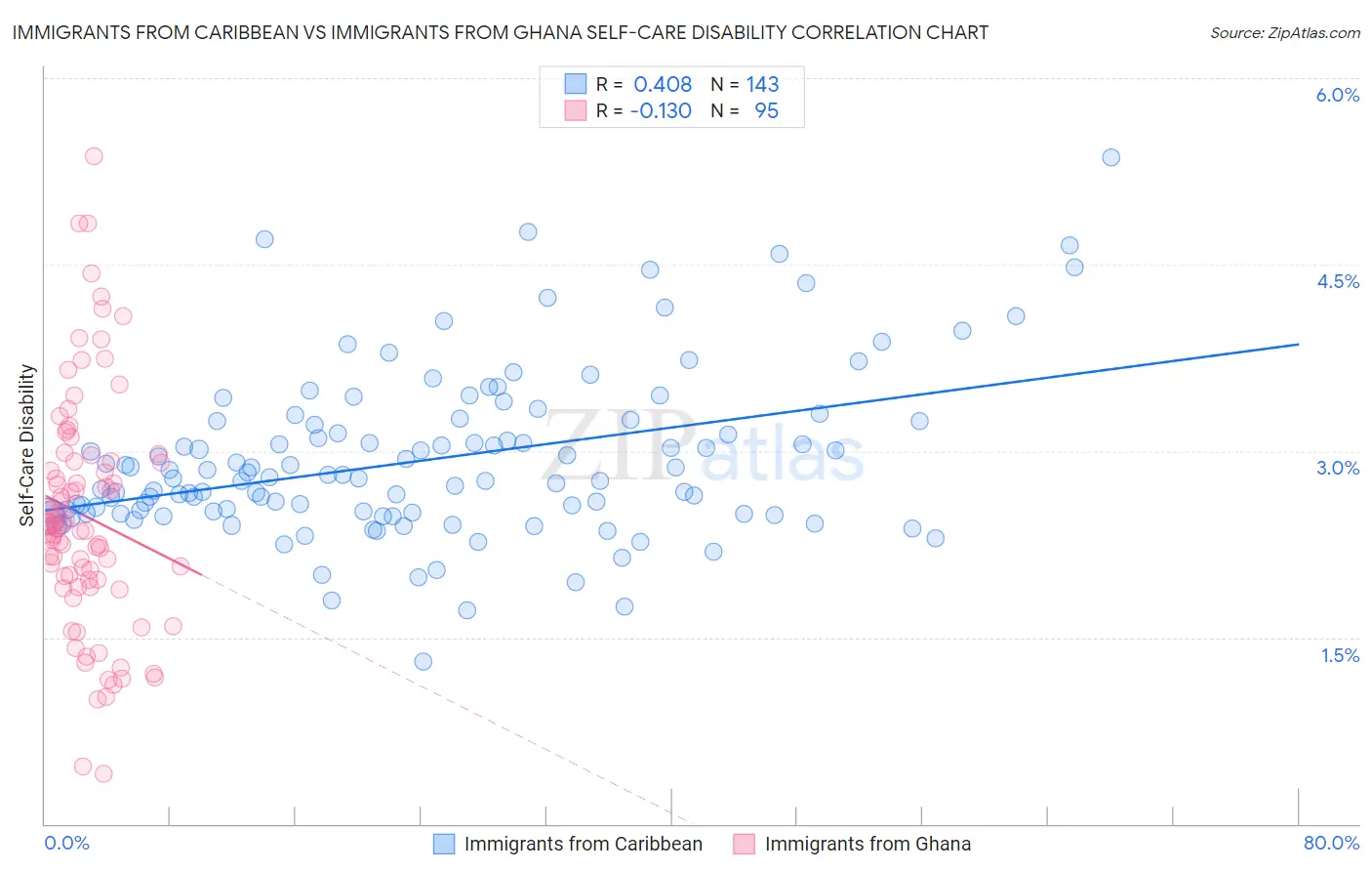 Immigrants from Caribbean vs Immigrants from Ghana Self-Care Disability