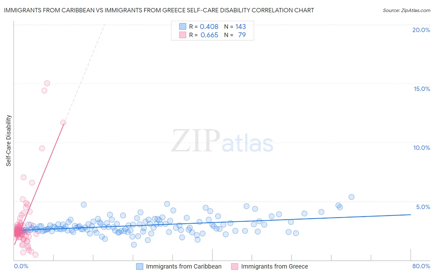 Immigrants from Caribbean vs Immigrants from Greece Self-Care Disability
