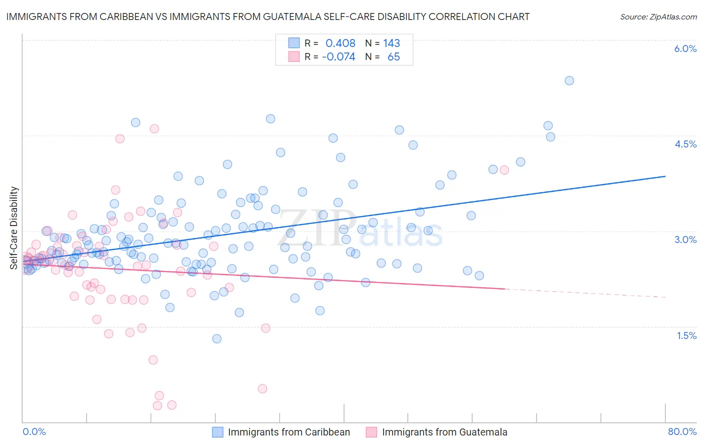 Immigrants from Caribbean vs Immigrants from Guatemala Self-Care Disability