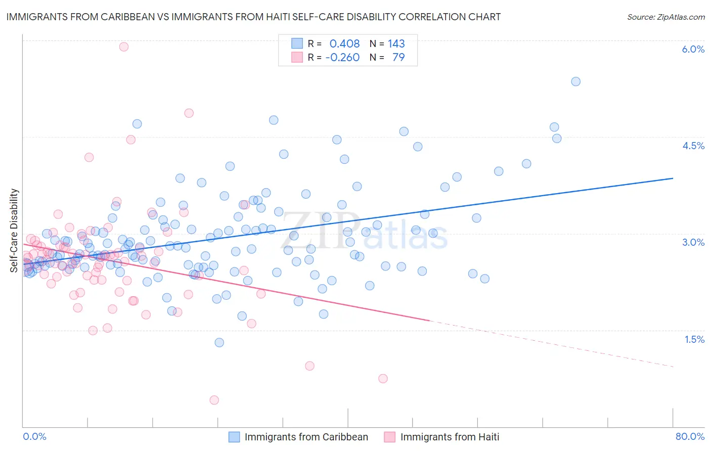 Immigrants from Caribbean vs Immigrants from Haiti Self-Care Disability