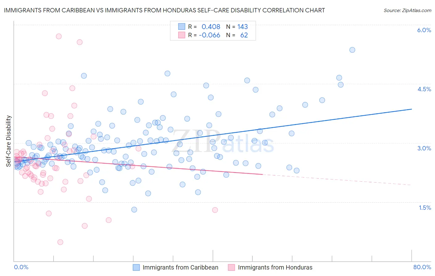 Immigrants from Caribbean vs Immigrants from Honduras Self-Care Disability