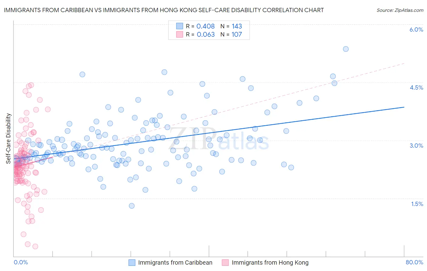 Immigrants from Caribbean vs Immigrants from Hong Kong Self-Care Disability