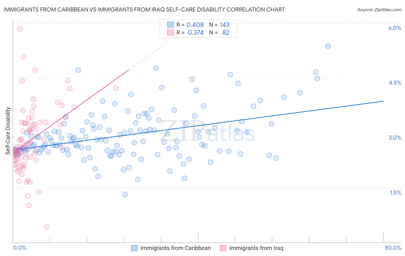 Immigrants from Caribbean vs Immigrants from Iraq Self-Care Disability