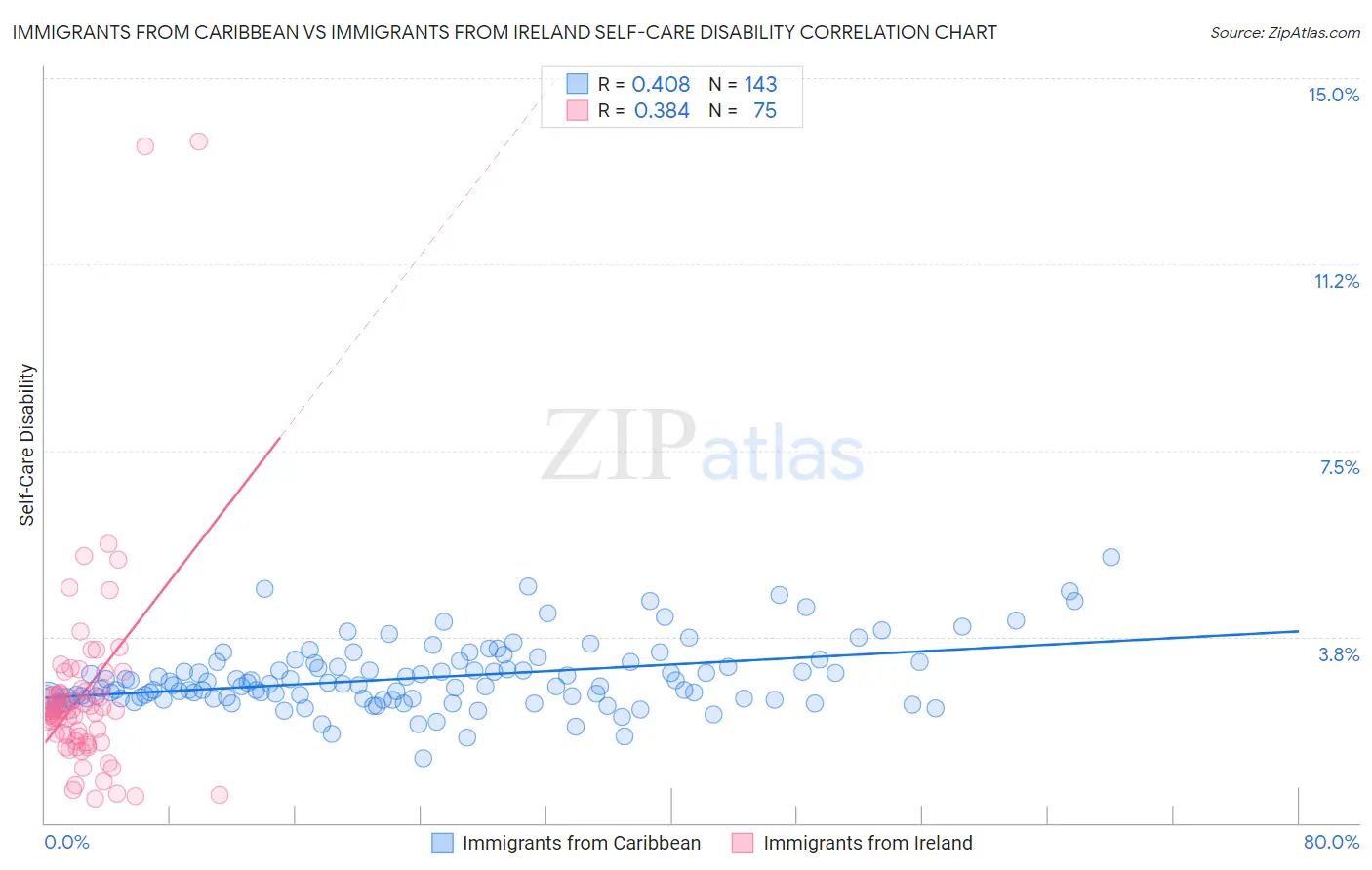 Immigrants from Caribbean vs Immigrants from Ireland Self-Care Disability