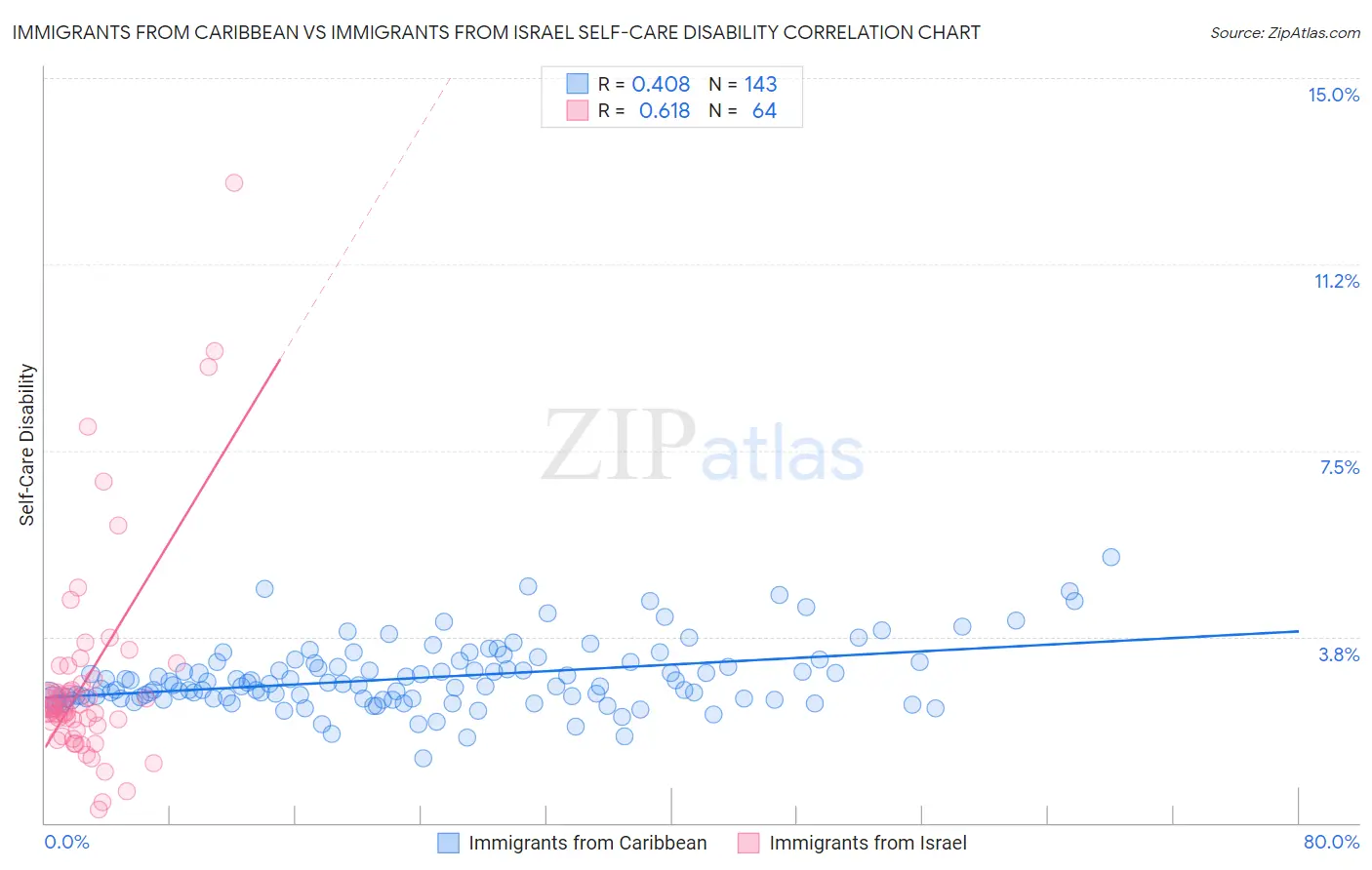 Immigrants from Caribbean vs Immigrants from Israel Self-Care Disability