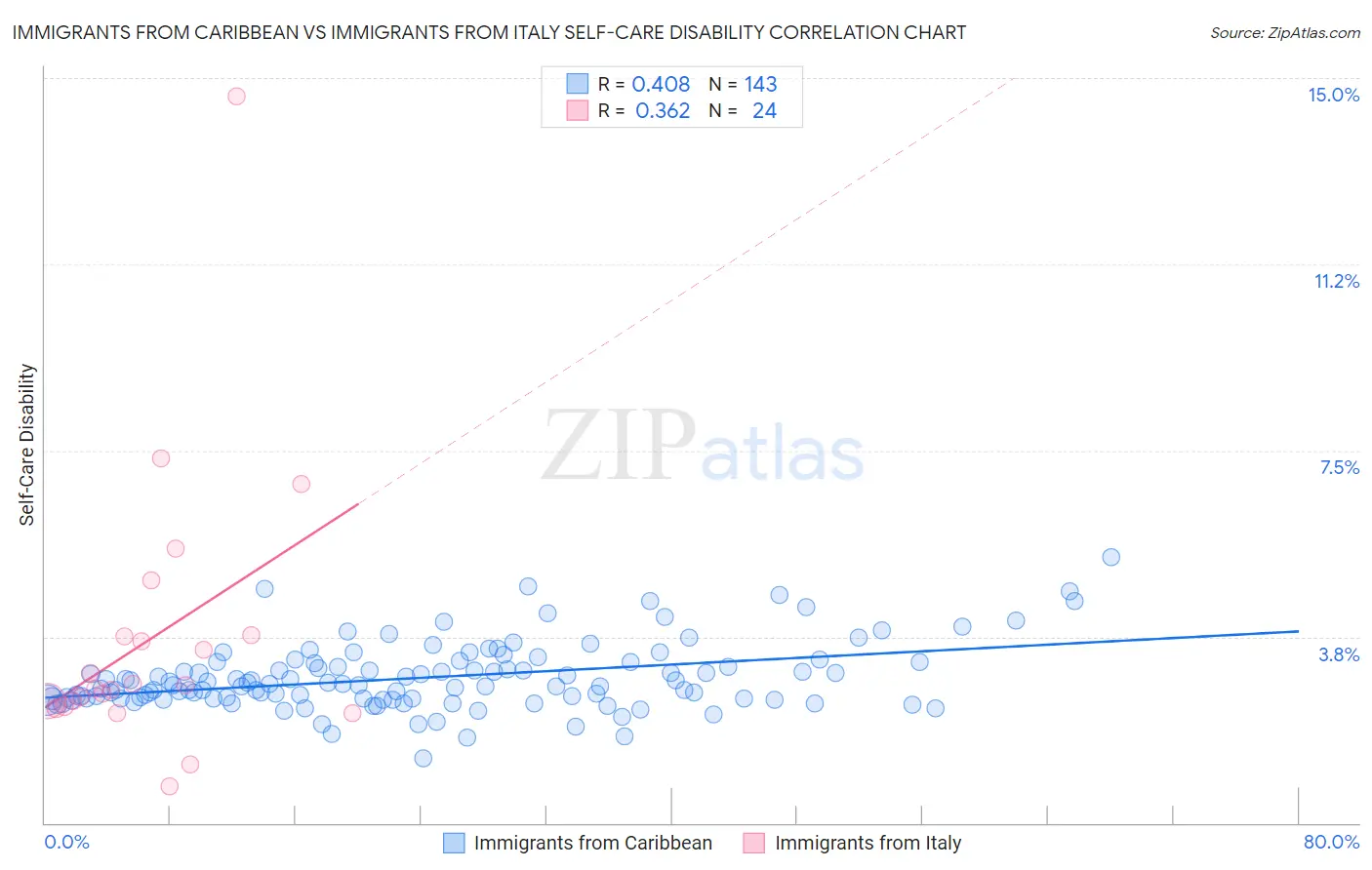 Immigrants from Caribbean vs Immigrants from Italy Self-Care Disability