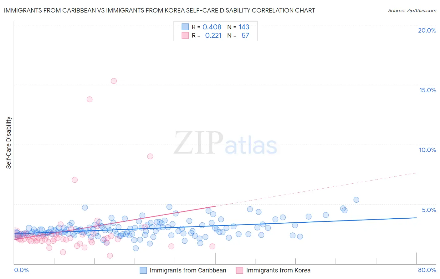 Immigrants from Caribbean vs Immigrants from Korea Self-Care Disability