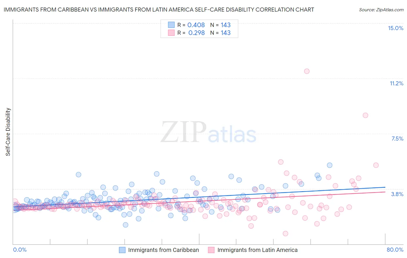 Immigrants from Caribbean vs Immigrants from Latin America Self-Care Disability