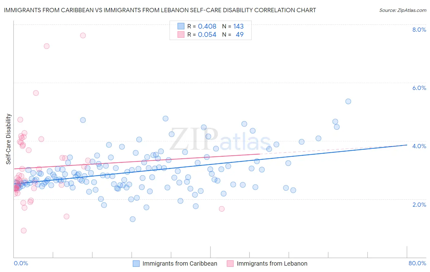 Immigrants from Caribbean vs Immigrants from Lebanon Self-Care Disability