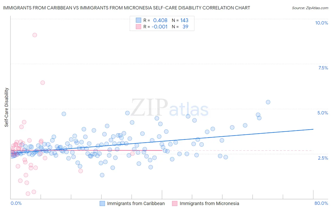 Immigrants from Caribbean vs Immigrants from Micronesia Self-Care Disability
