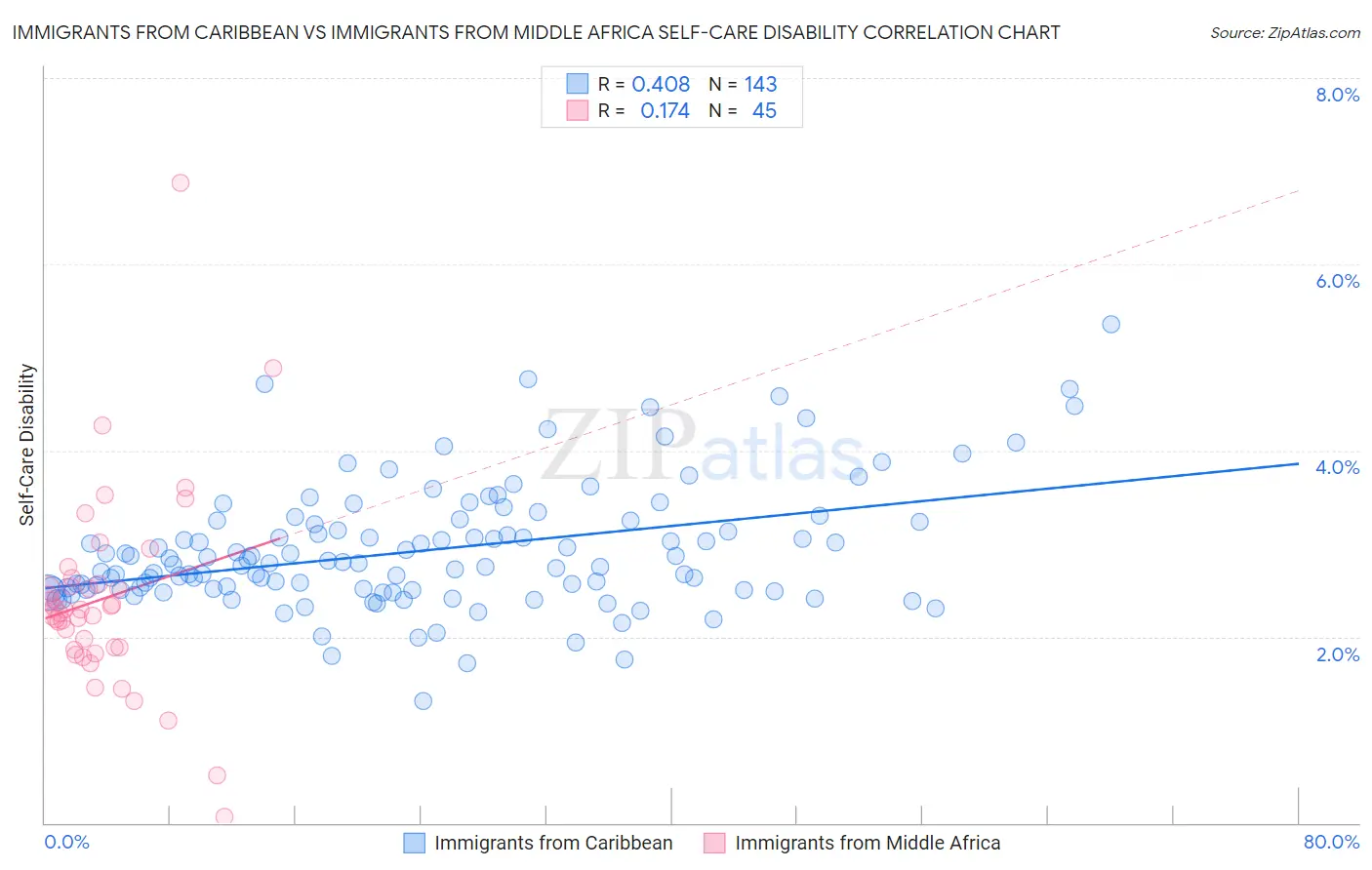 Immigrants from Caribbean vs Immigrants from Middle Africa Self-Care Disability
