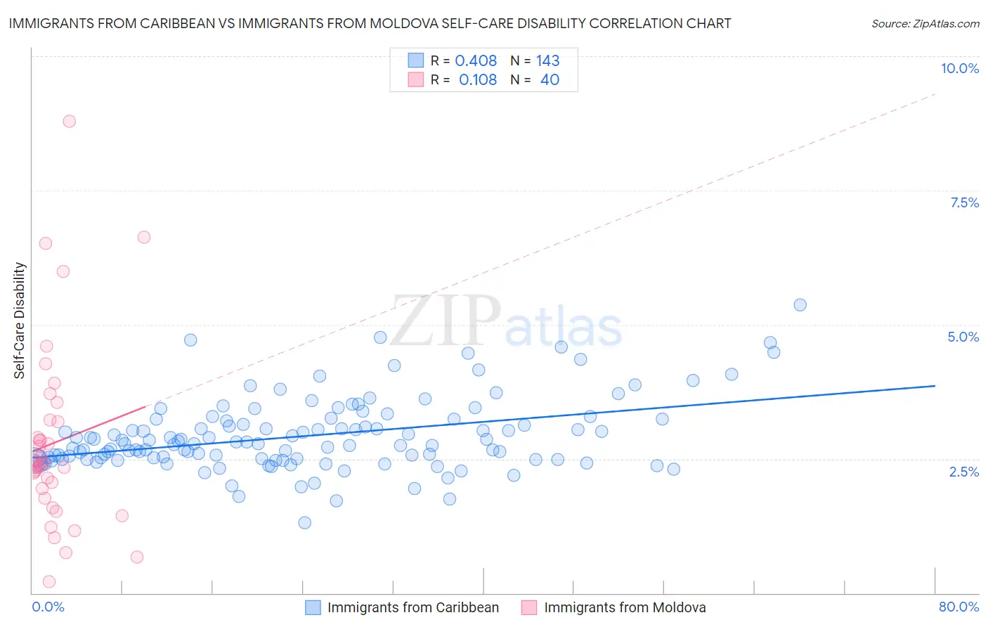 Immigrants from Caribbean vs Immigrants from Moldova Self-Care Disability