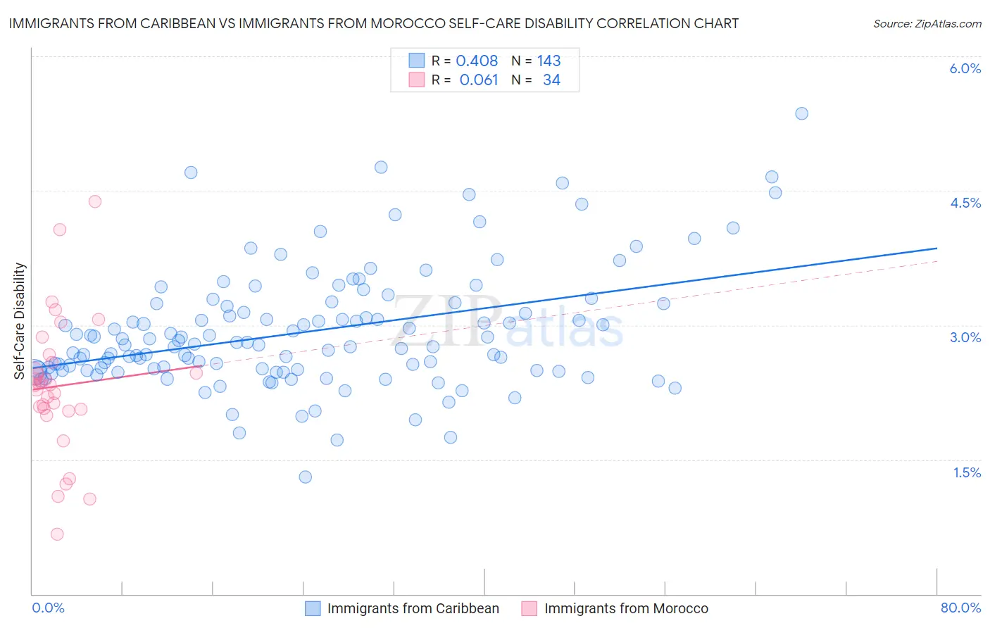 Immigrants from Caribbean vs Immigrants from Morocco Self-Care Disability