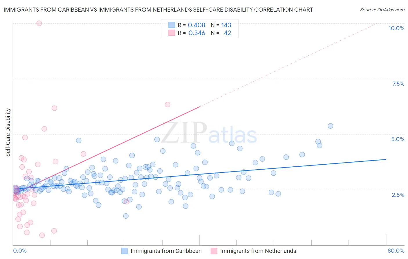 Immigrants from Caribbean vs Immigrants from Netherlands Self-Care Disability